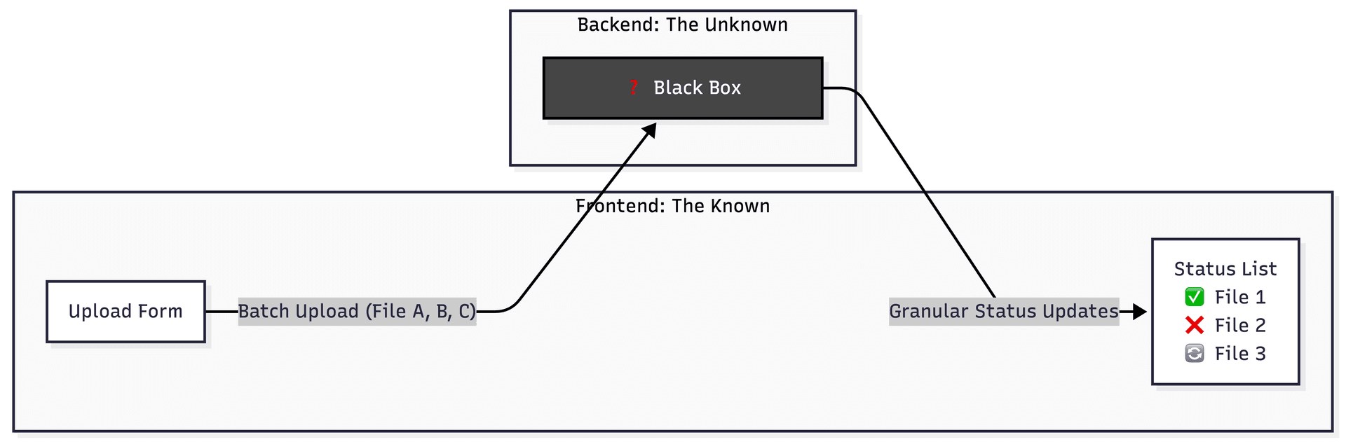 Problem & Requirements