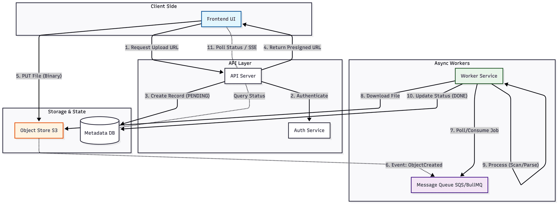Event driven architecture