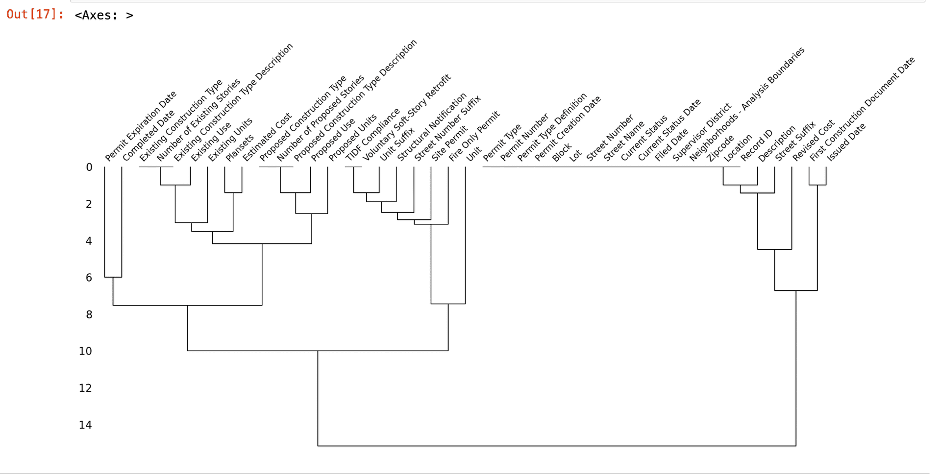 Dendrogram