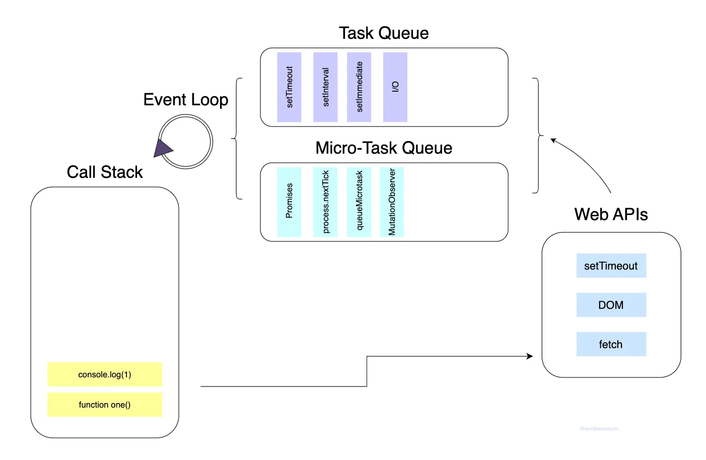 JavaScript Event Loop Diagram
