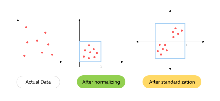 Machine Learning Feature Scaling Source: someka.net
