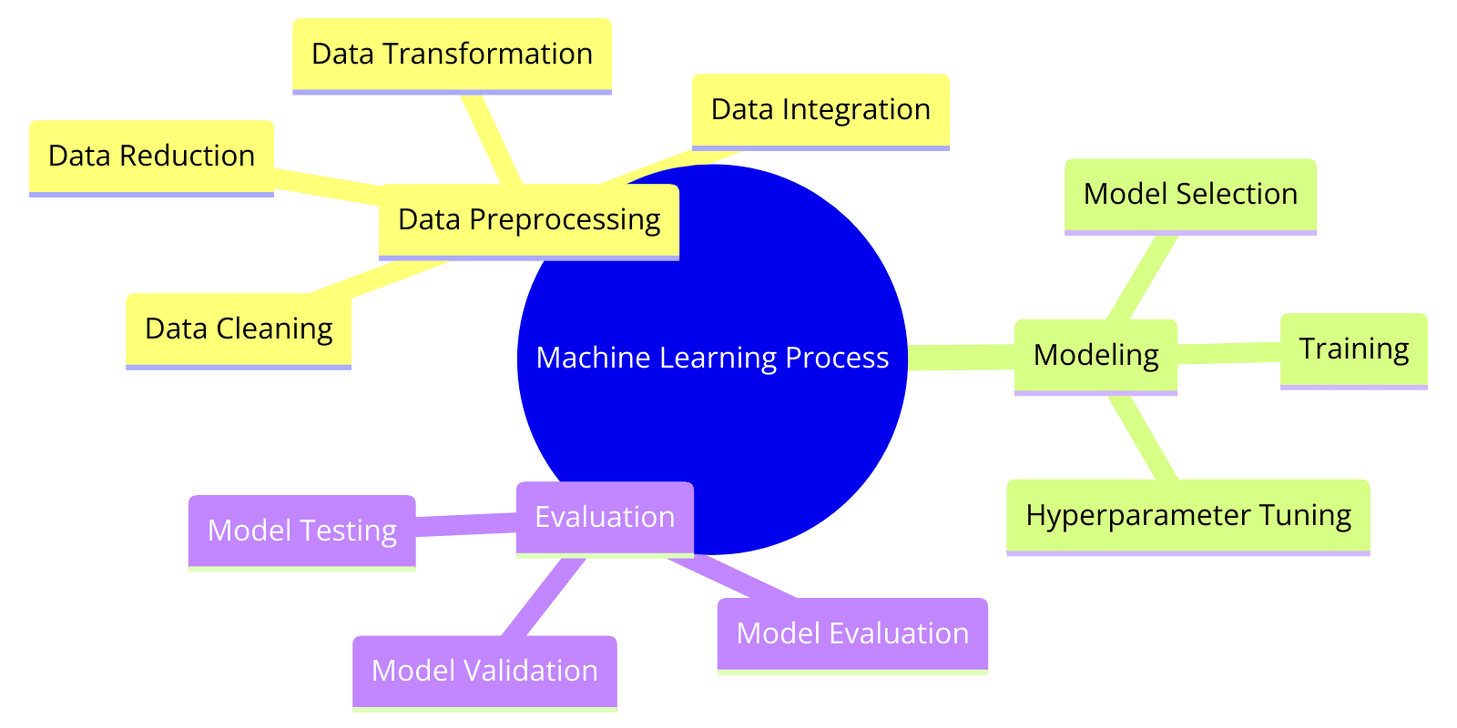Machine Learning Process: A Comprehensive Guide