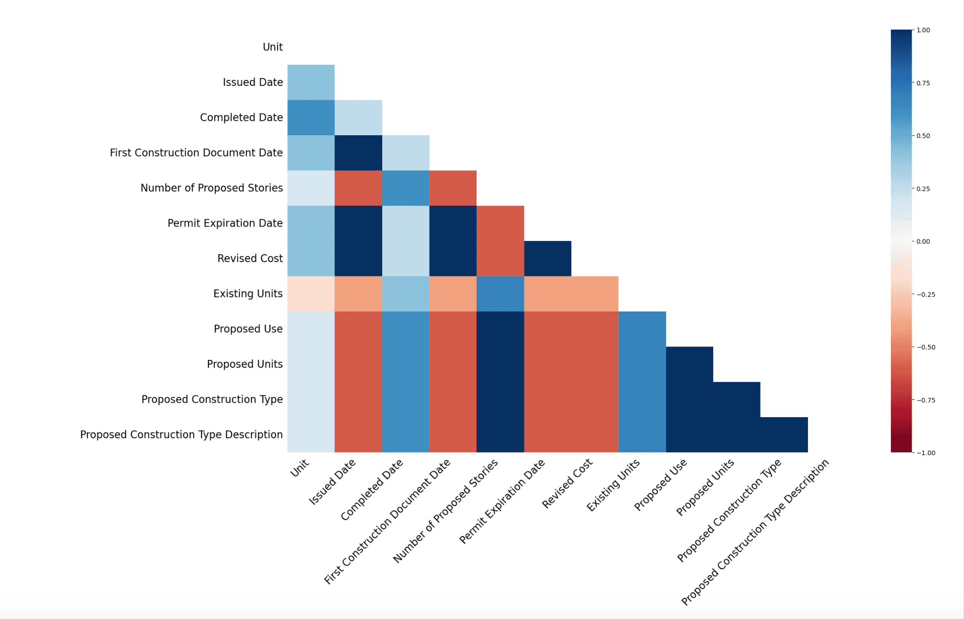 Machine Learning Visualization Missing Values