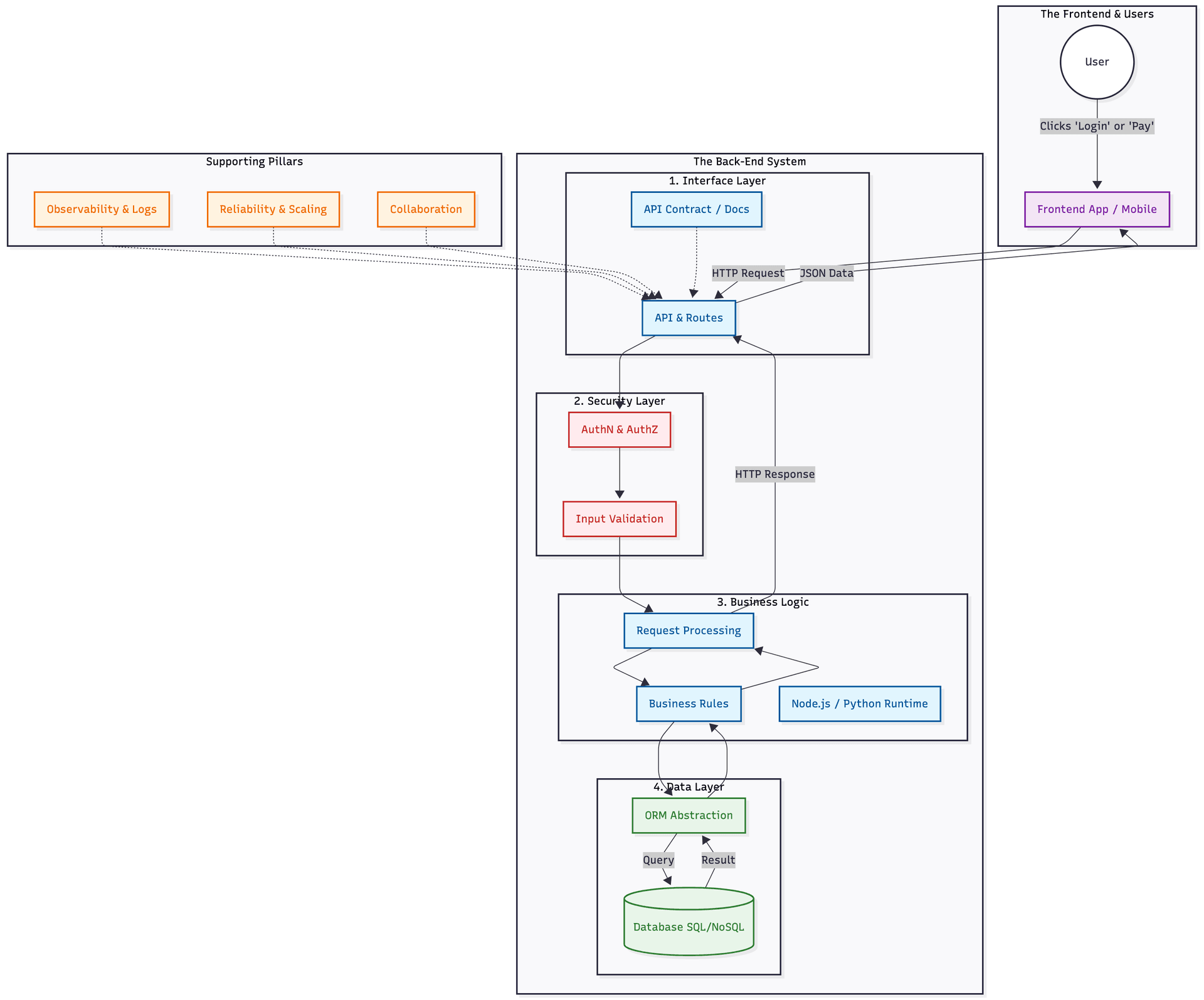 Why Back-End Development Matters More Than Most People Think